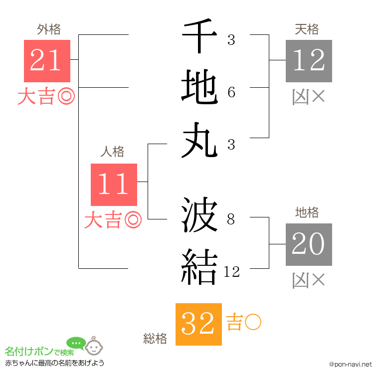 千地丸 波結さんの姓名判断結果