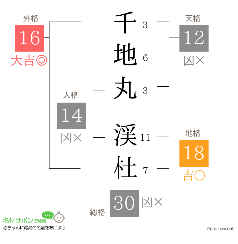 千地丸 渓杜さんの姓名判断結果