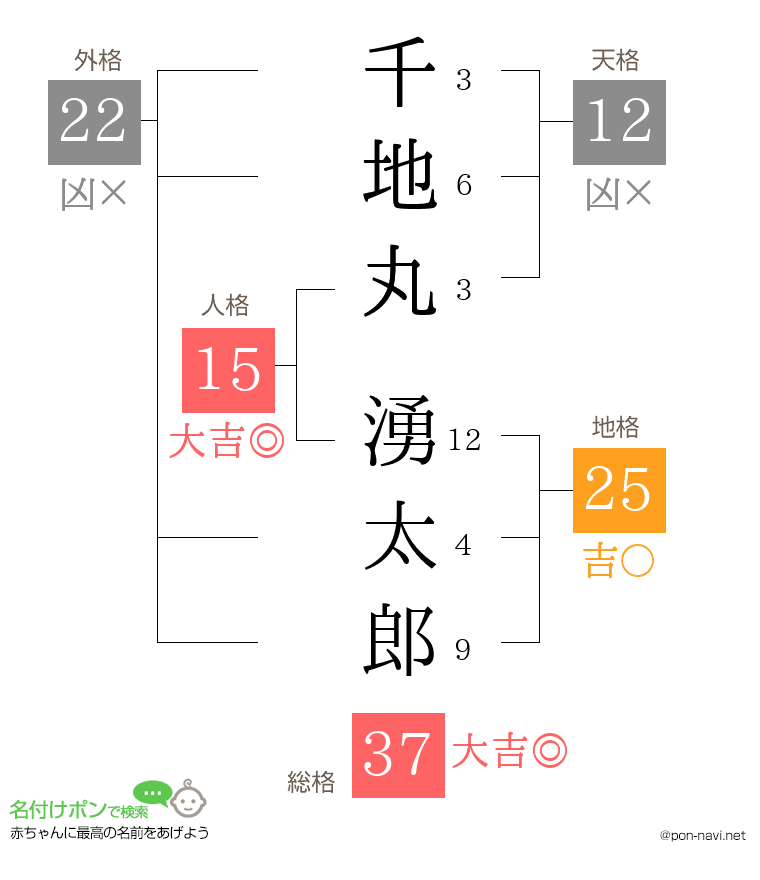 千地丸 湧太郎さんの姓名判断結果