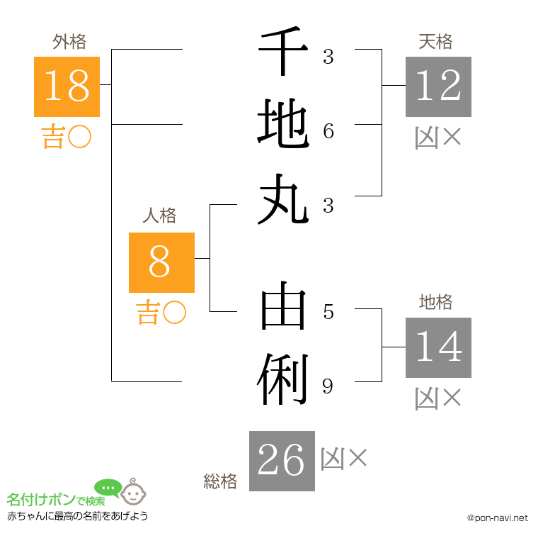 千地丸 由俐さんの姓名判断結果