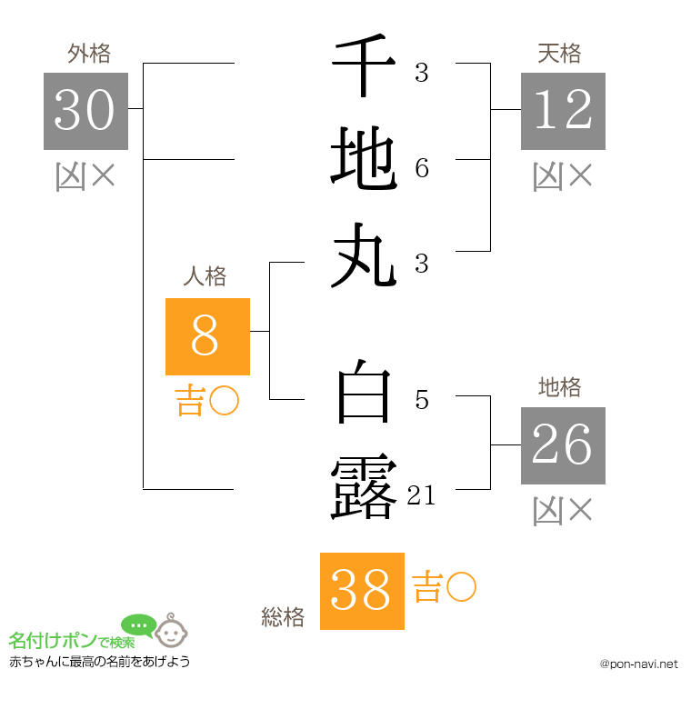 千地丸 白露さんの姓名判断結果