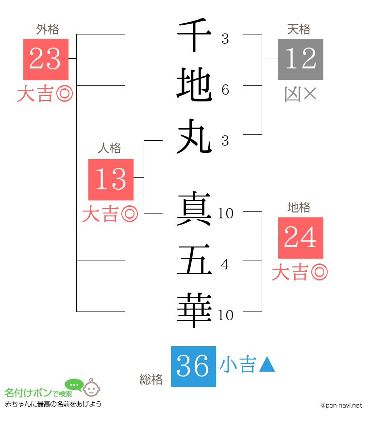 千地丸 真五華さんの姓名判断結果