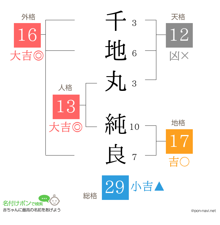 千地丸 純良さんの姓名判断結果