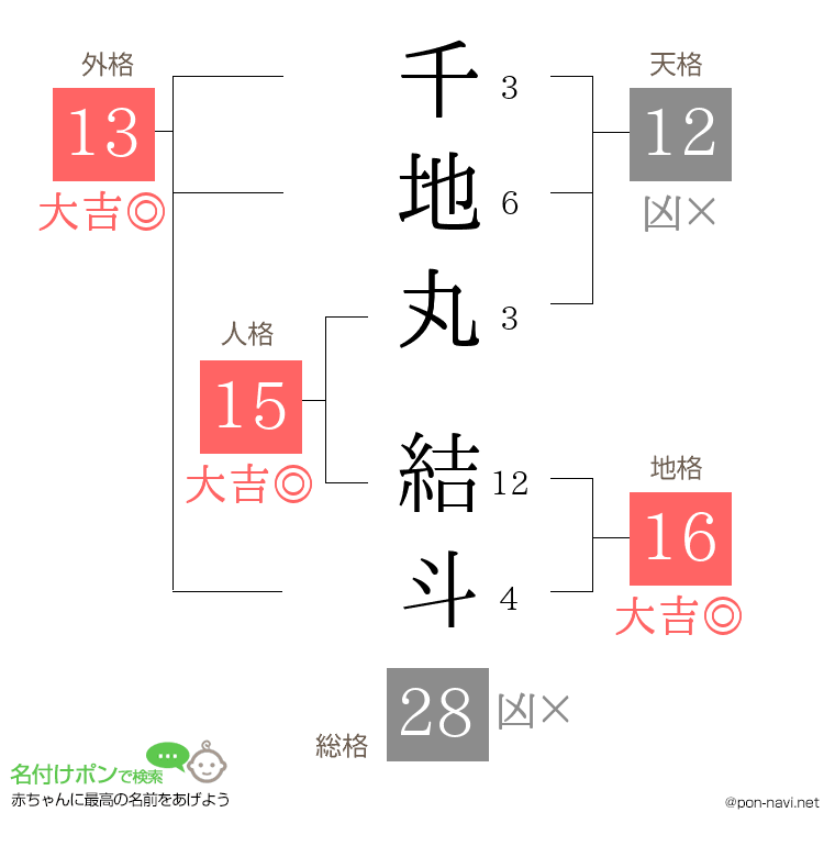 千地丸 結斗さんの姓名判断結果