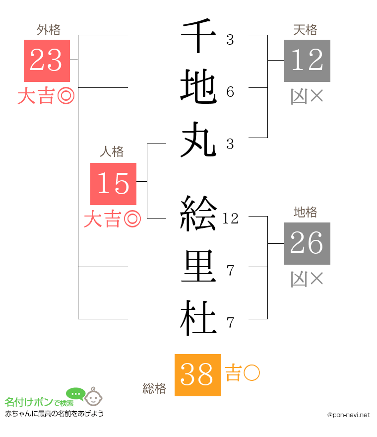 千地丸 絵里杜さんの姓名判断結果