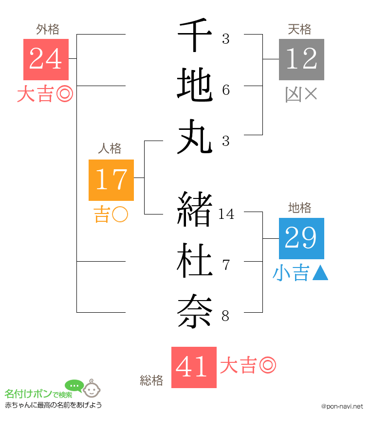千地丸 緒杜奈さんの姓名判断結果