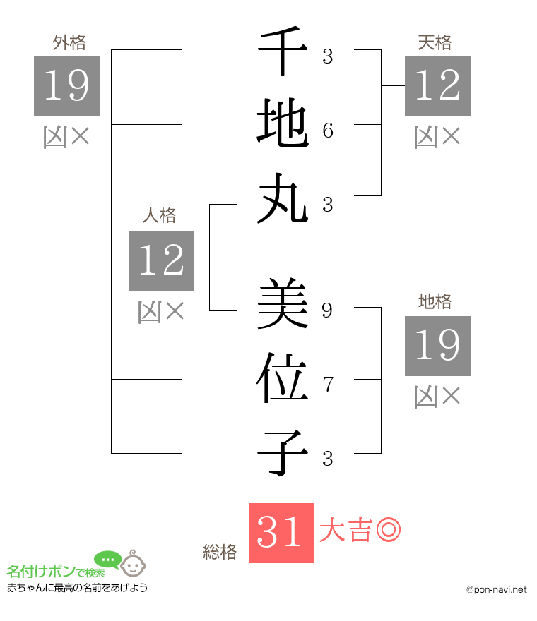 千地丸 美位子さんの姓名判断結果