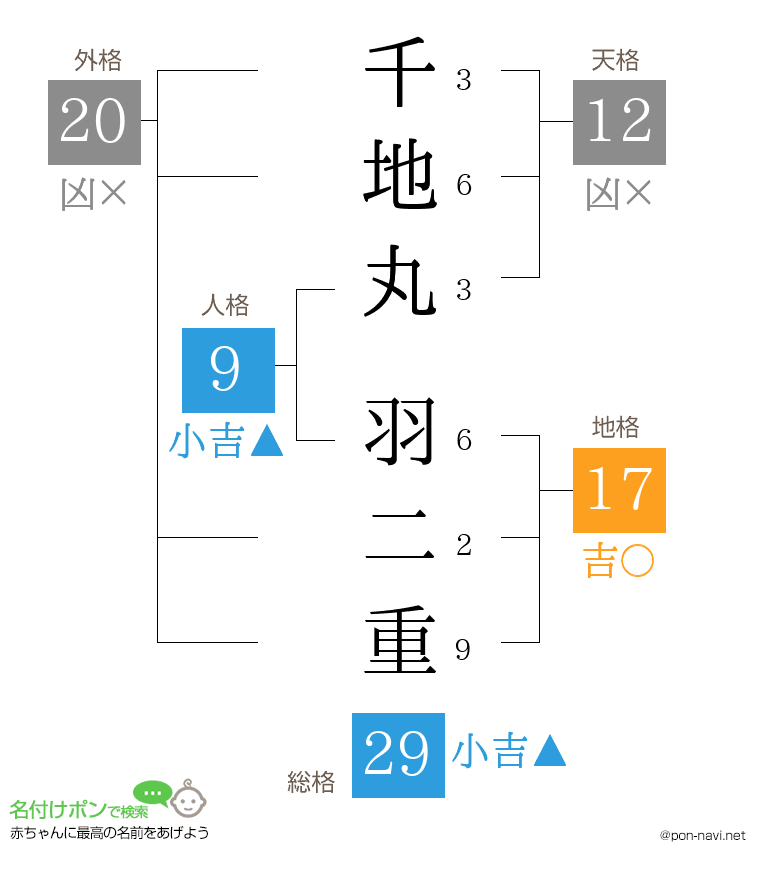 千地丸 羽二重さんの姓名判断結果