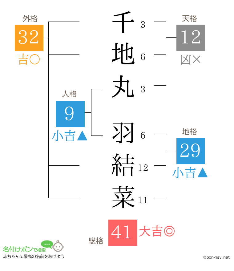 千地丸 羽結菜さんの姓名判断結果