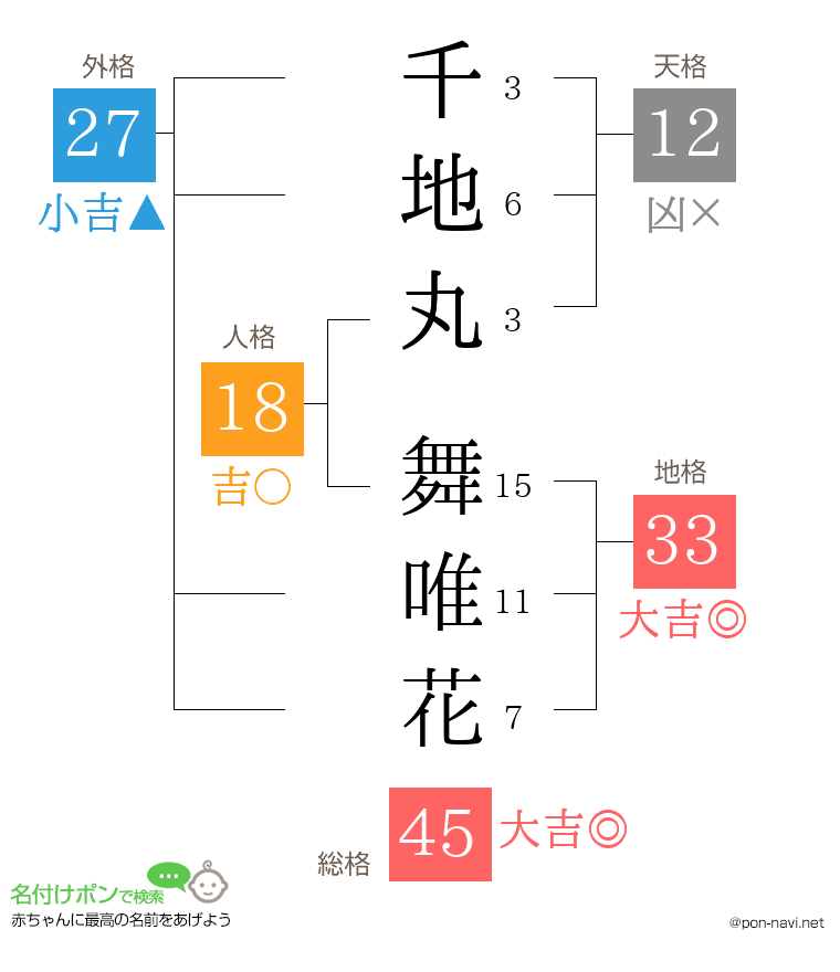 千地丸 舞唯花さんの姓名判断結果
