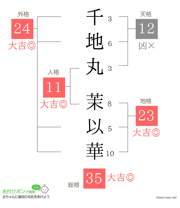 千地丸 茉以華さんの姓名判断結果