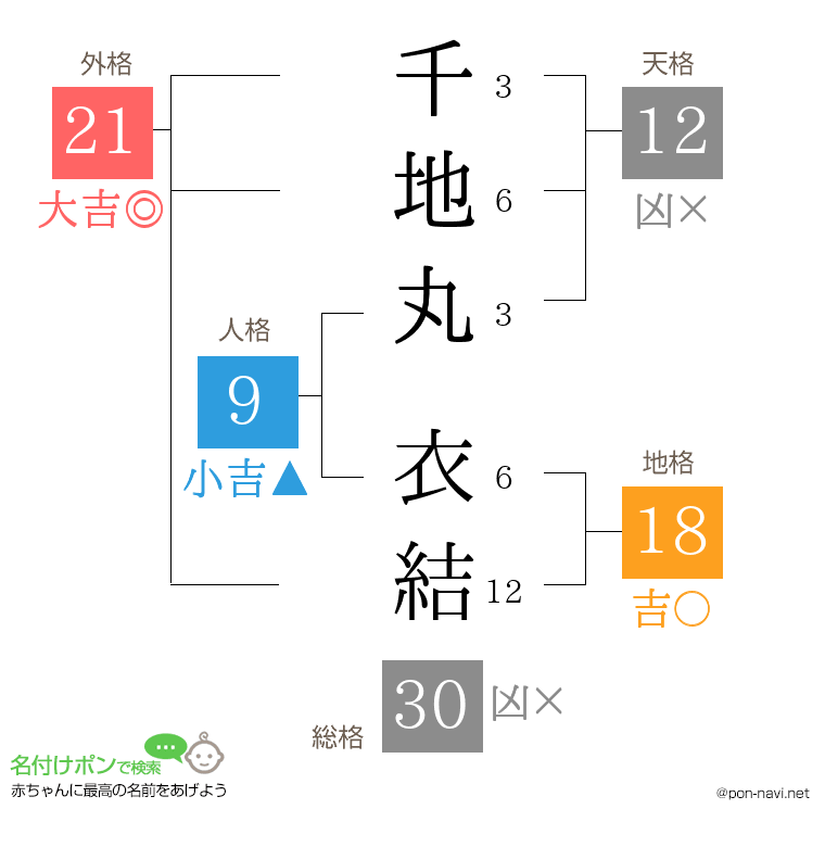 千地丸 衣結さんの姓名判断結果