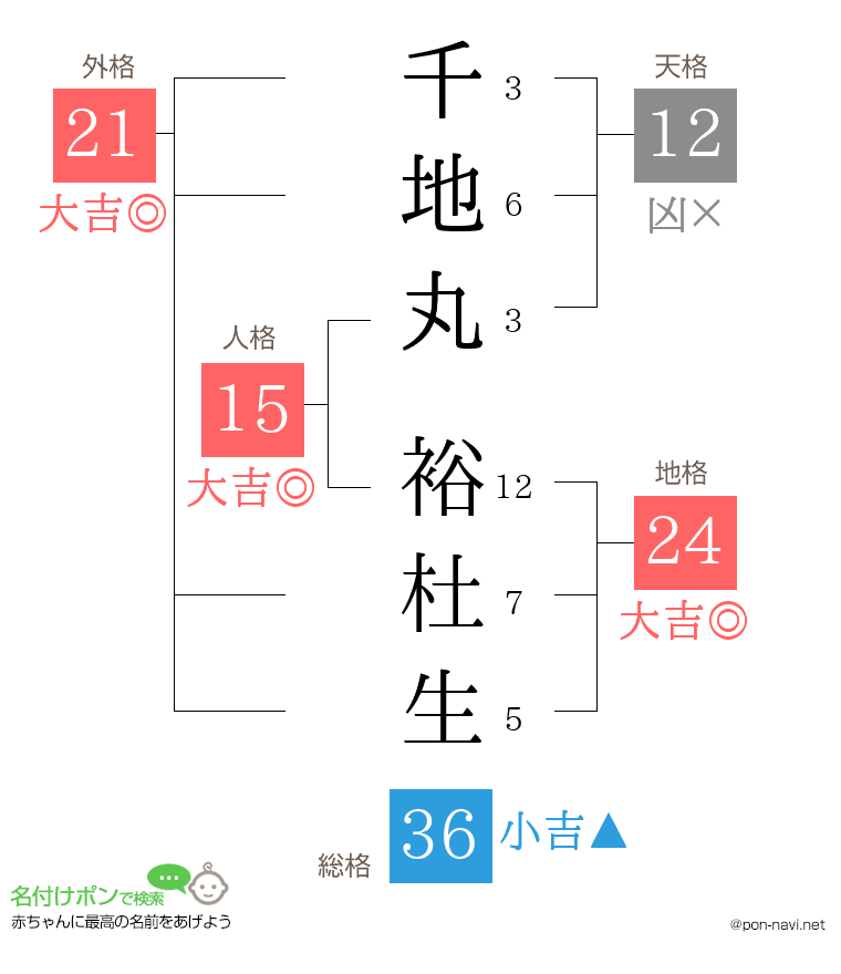千地丸 裕杜生さんの姓名判断結果