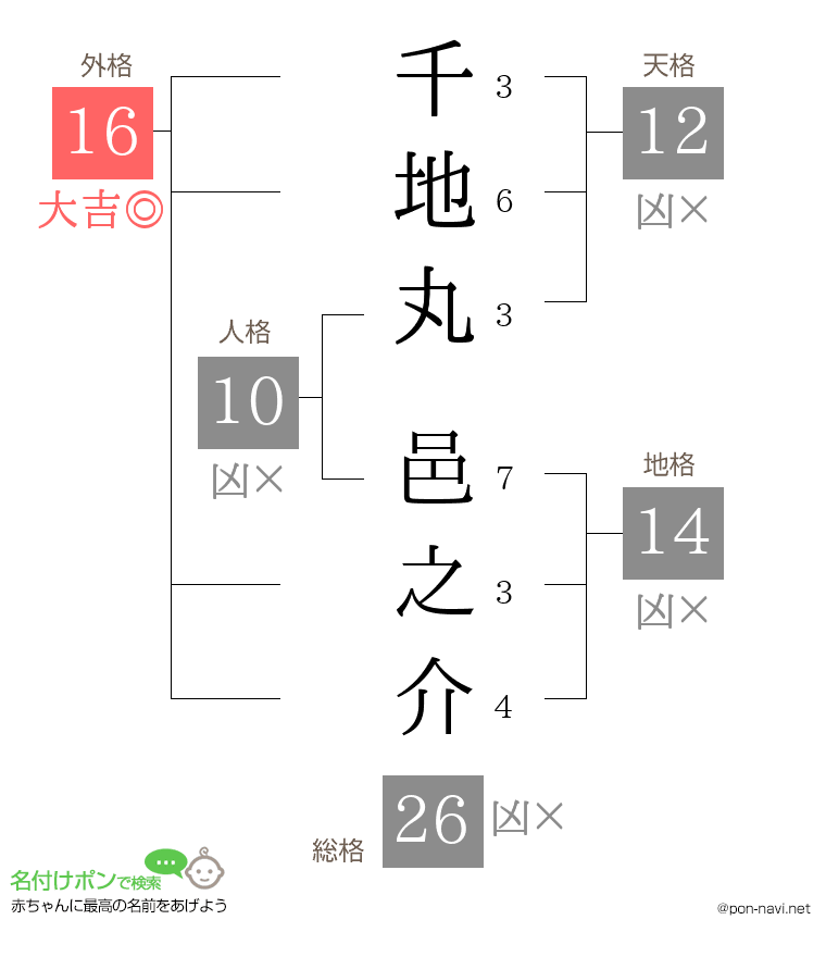 千地丸 邑之介さんの姓名判断結果