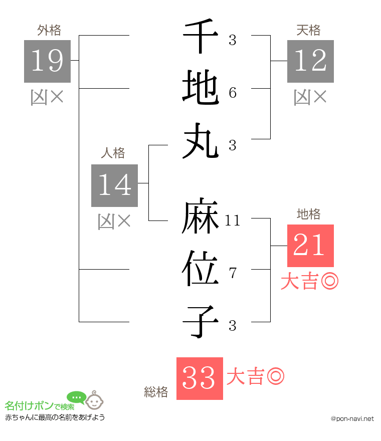 千地丸 麻位子さんの姓名判断結果