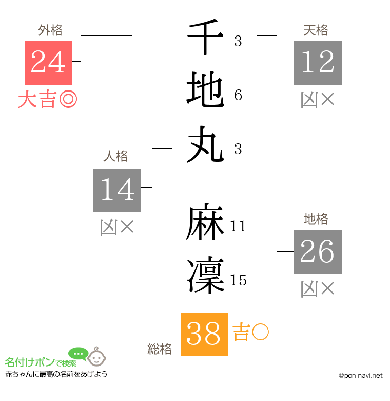 千地丸 麻凜さんの姓名判断結果