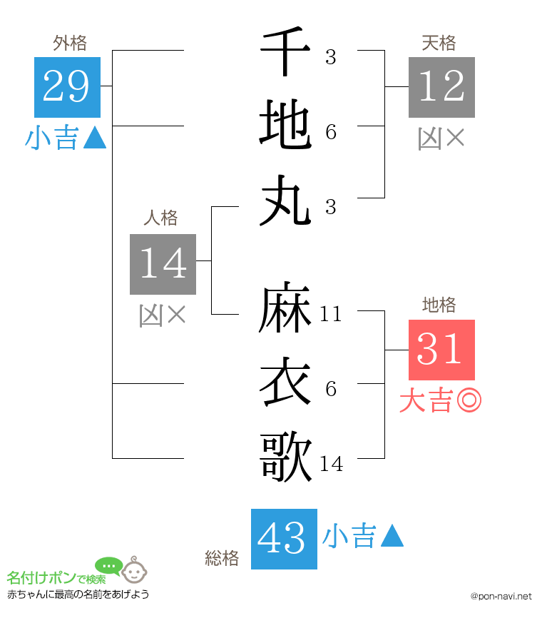 千地丸 麻衣歌さんの姓名判断結果