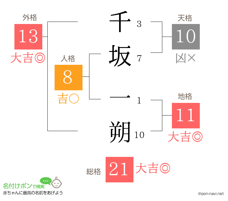 千坂 一朔さんの姓名判断結果