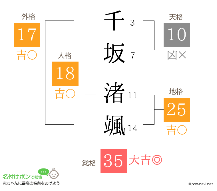 千坂 渚颯さんの姓名判断結果