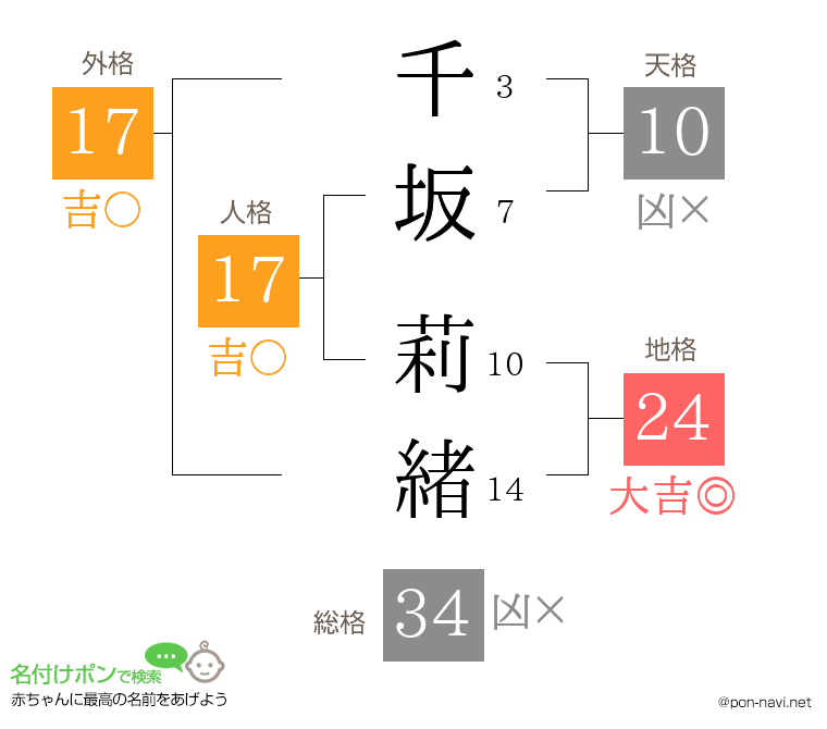 千坂 莉緒さんの姓名判断結果