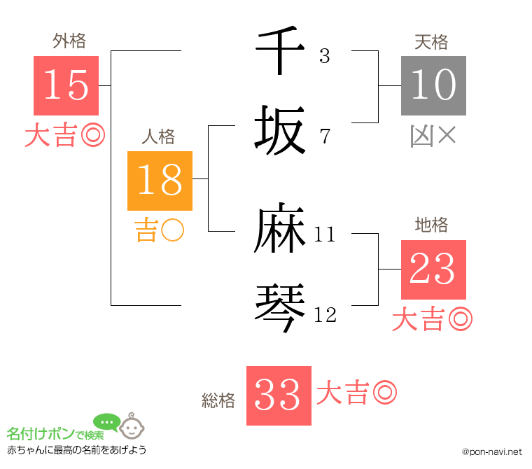 千坂 麻琴さんの姓名判断結果