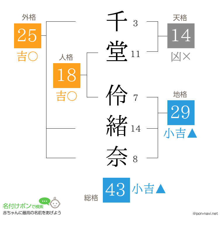 千堂 伶緒奈さんの姓名判断結果