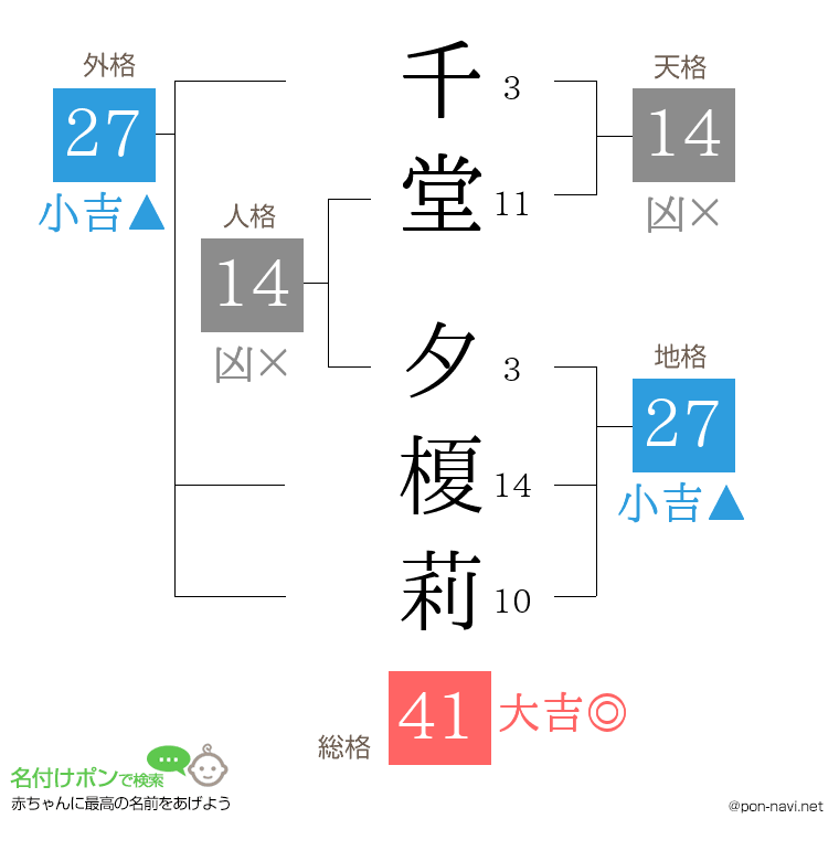 千堂 夕榎莉さんの姓名判断結果