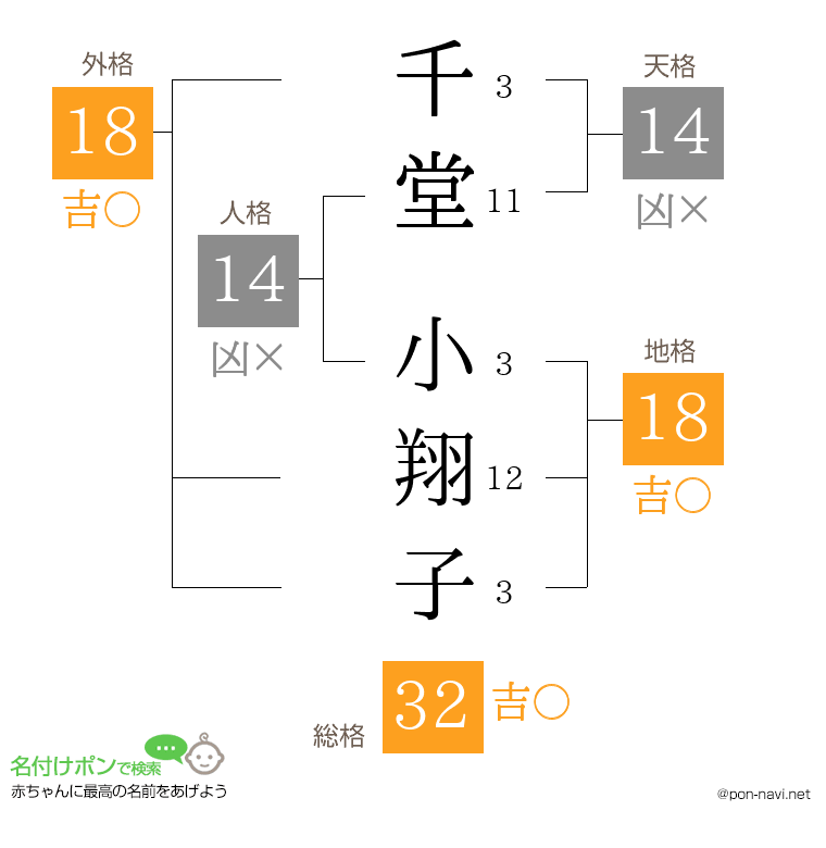 千堂 小翔子さんの姓名判断結果