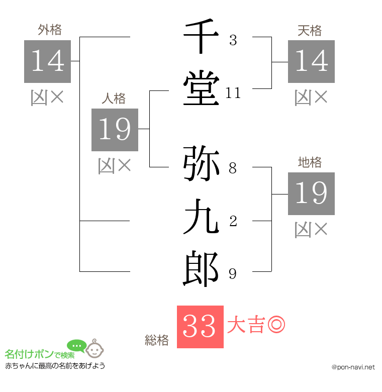 千堂 弥九郎さんの姓名判断結果