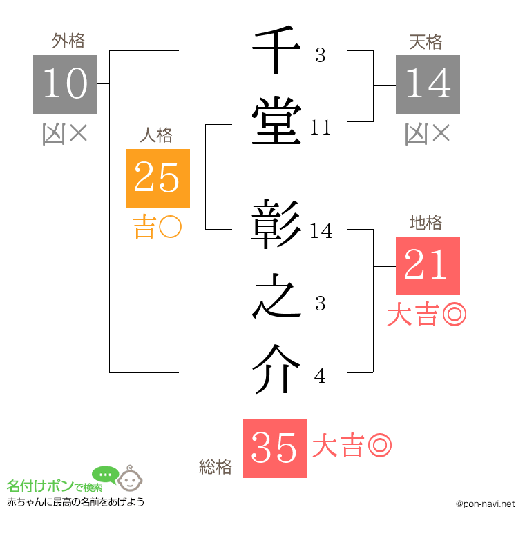 千堂 彰之介さんの姓名判断結果