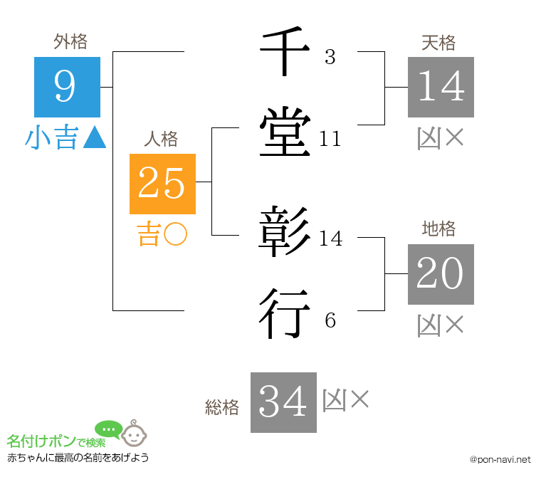 千堂 彰行さんの姓名判断結果