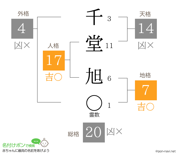 千堂 旭さんの姓名判断結果