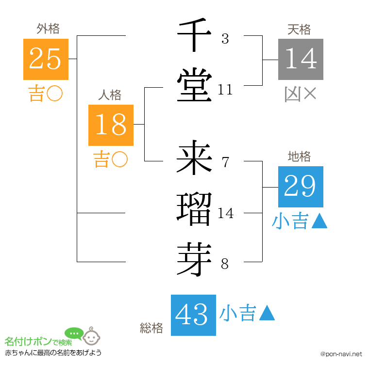 千堂 来瑠芽さんの姓名判断結果