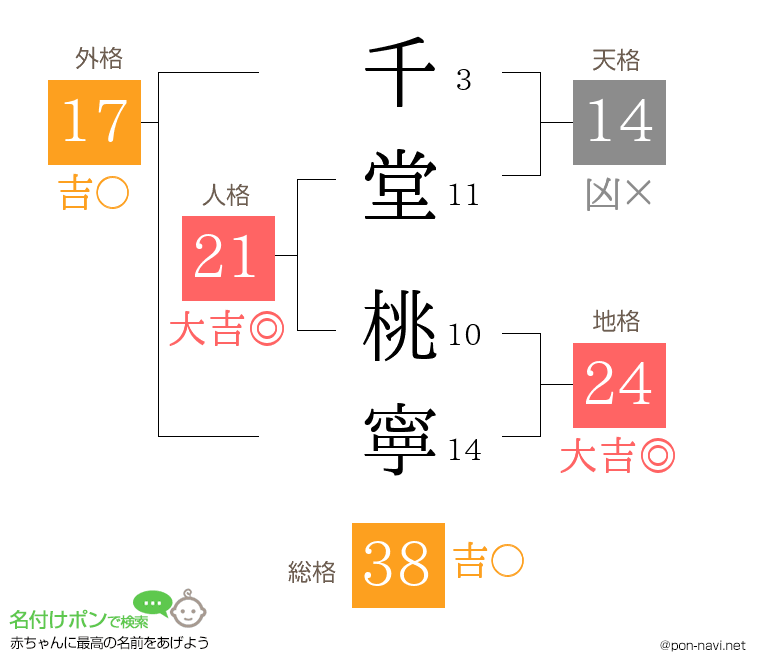 千堂 桃寧さんの姓名判断結果