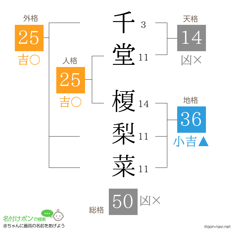 千堂 榎梨菜さんの姓名判断結果