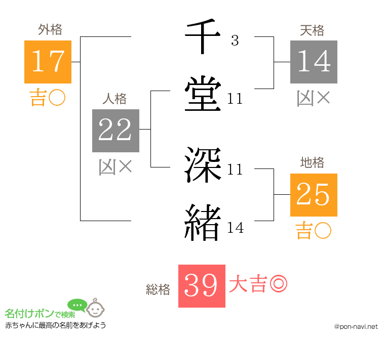 千堂 深緒さんの姓名判断結果