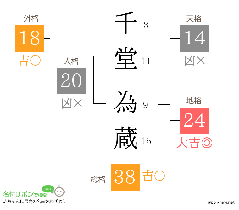 千堂 為蔵さんの姓名判断結果