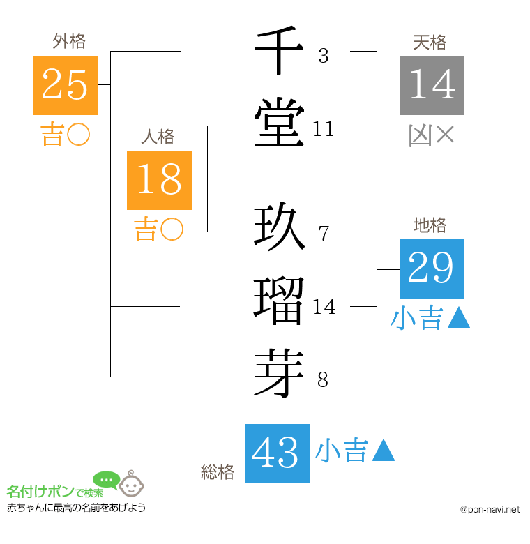 千堂 玖瑠芽さんの姓名判断結果