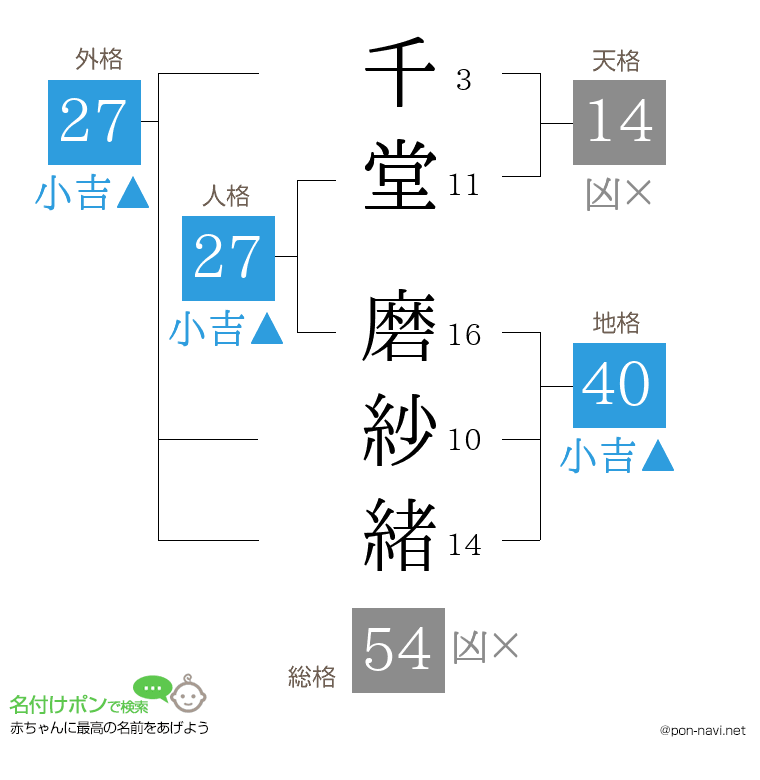 千堂 磨紗緒さんの姓名判断結果