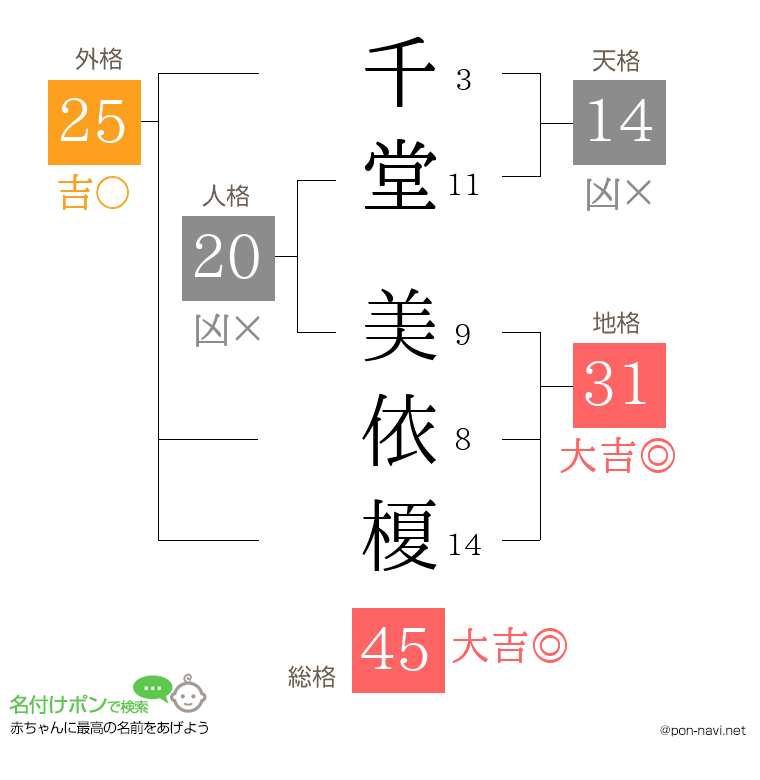 千堂 美依榎さんの姓名判断結果