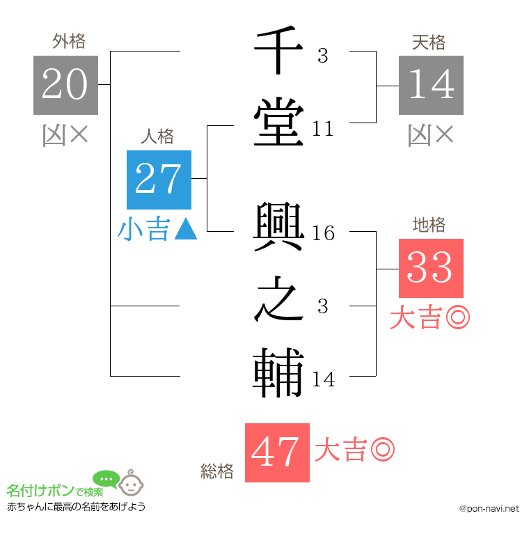 千堂 興之輔さんの姓名判断結果