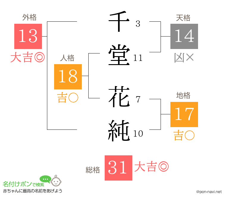 千堂 花純さんの姓名判断結果