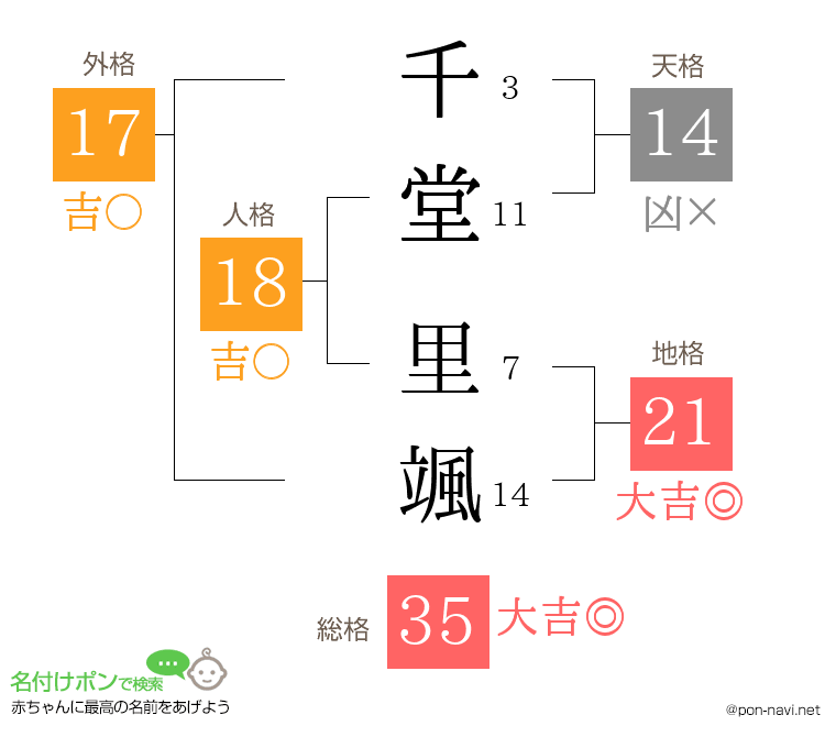 千堂 里颯さんの姓名判断結果