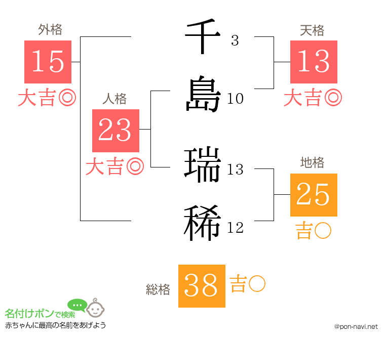 千島 瑞稀さんの姓名判断結果