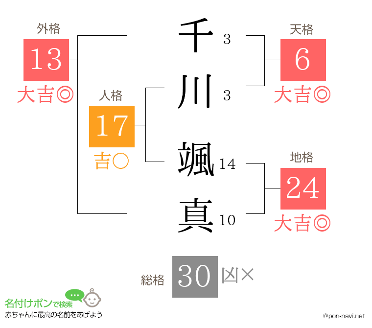 千川 颯真さんの姓名判断結果