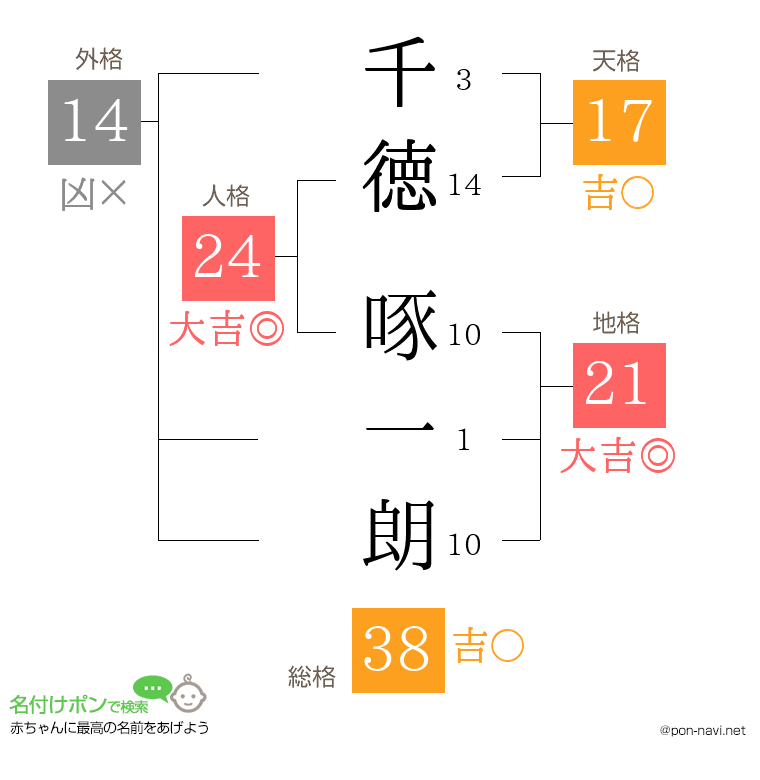 千徳 啄一朗さんの姓名判断結果