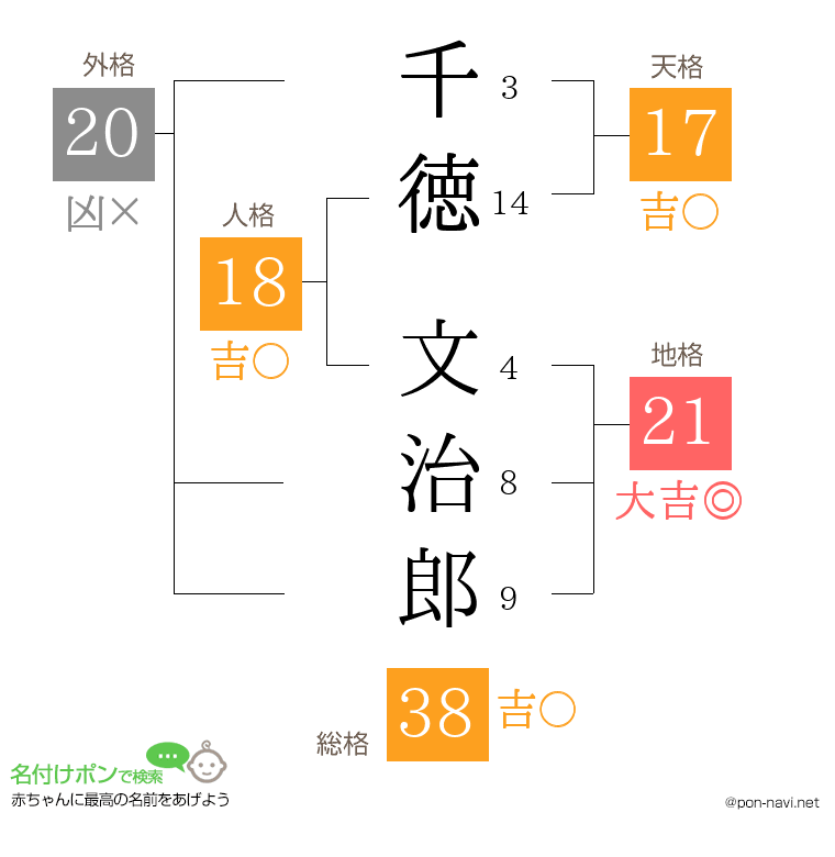 千徳 文治郎さんの姓名判断結果