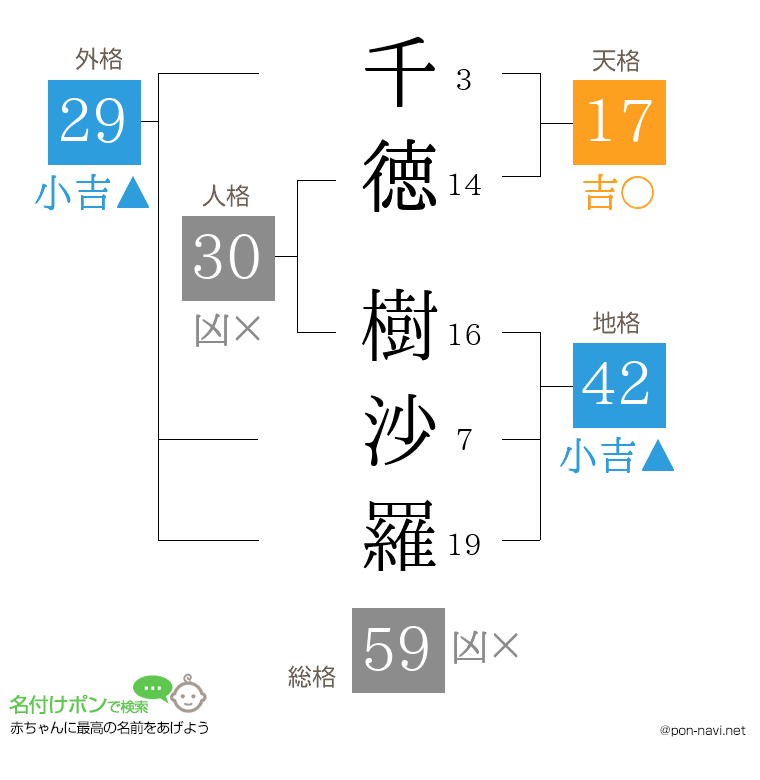 千徳 樹沙羅さんの姓名判断結果