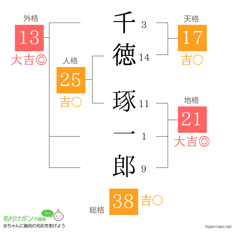 千徳 琢一郎さんの姓名判断結果