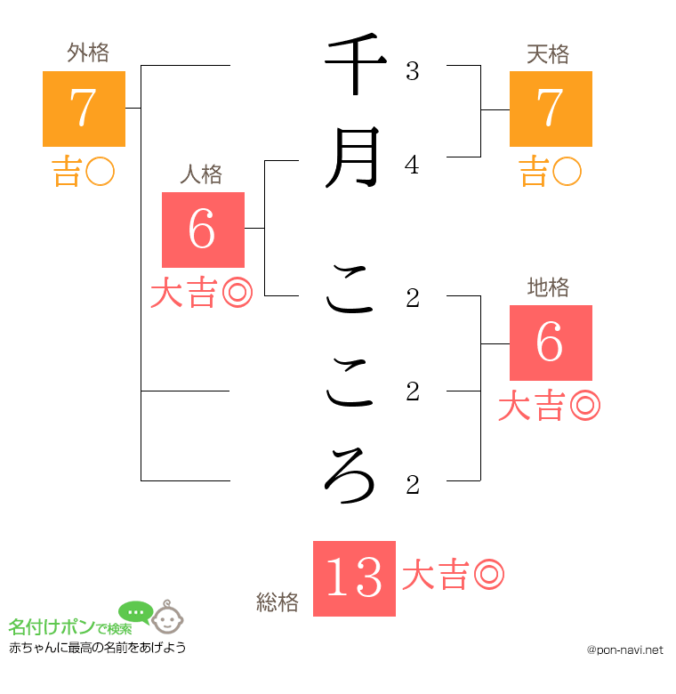 千月 こころさんの姓名判断結果
